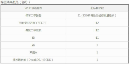 超標物質調查結果